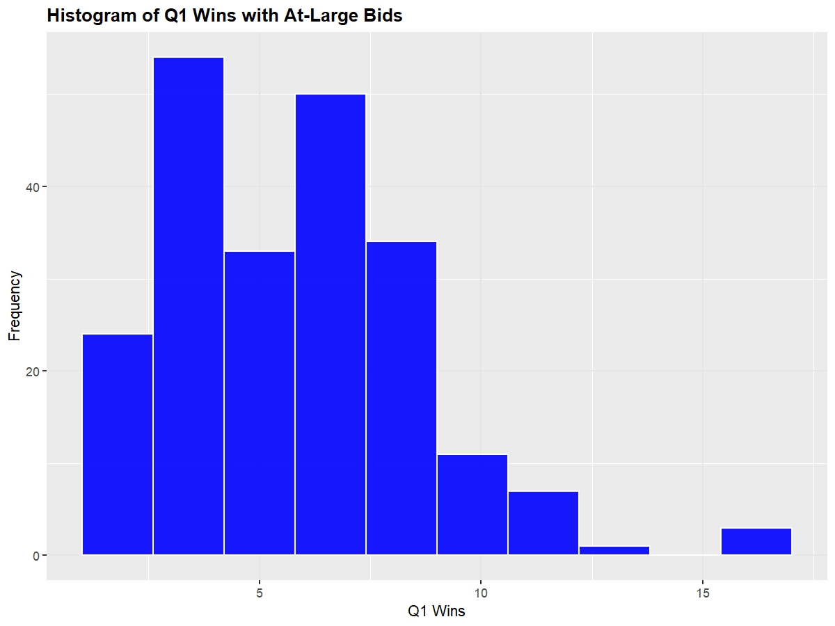 Histogram of Q1 Wins